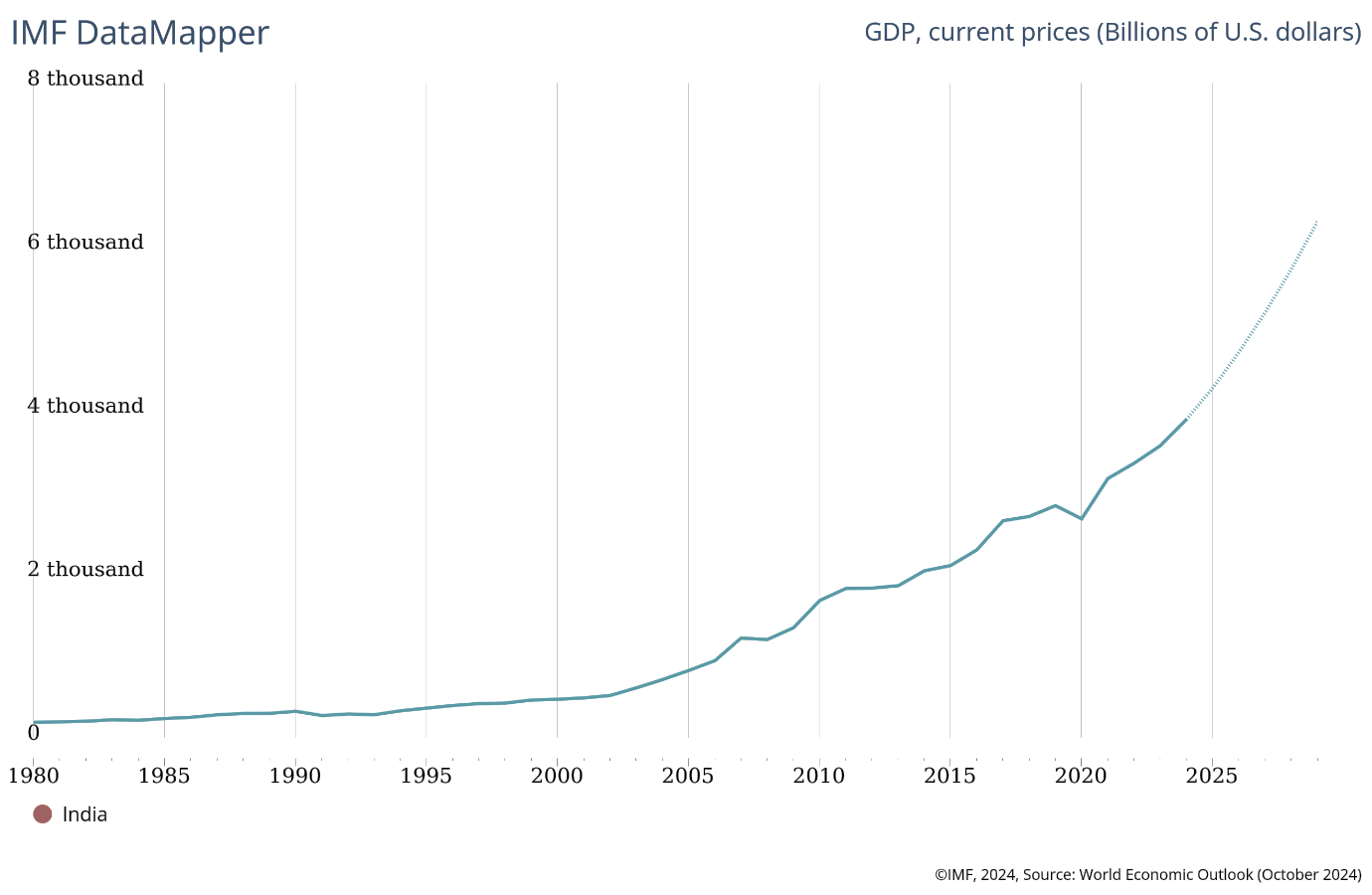The Indian economy is now the fifth largest globally.