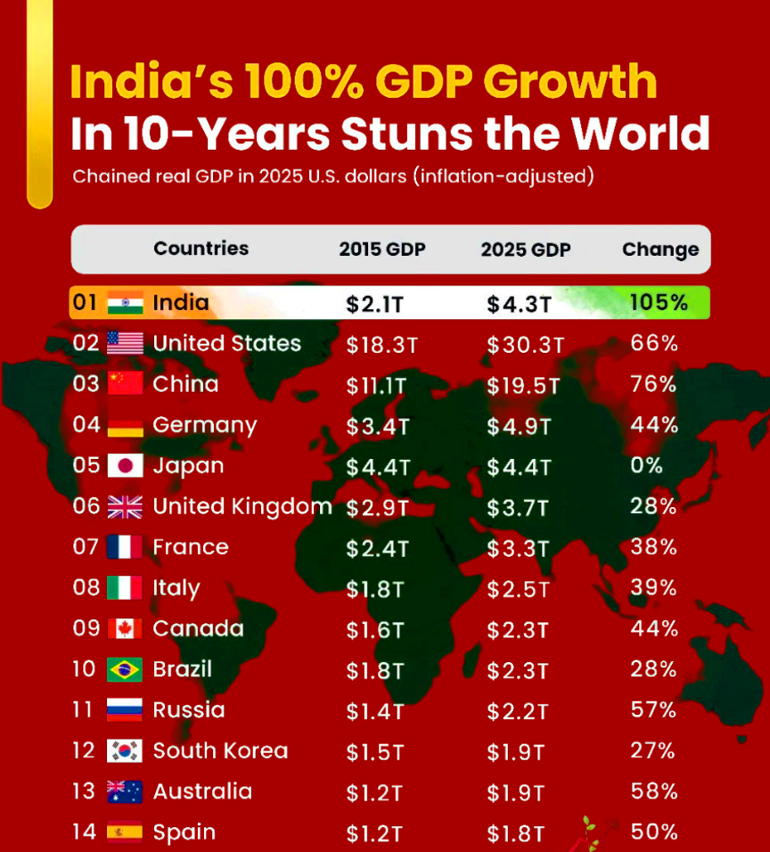 The Indian economy is now the fifth largest globally.