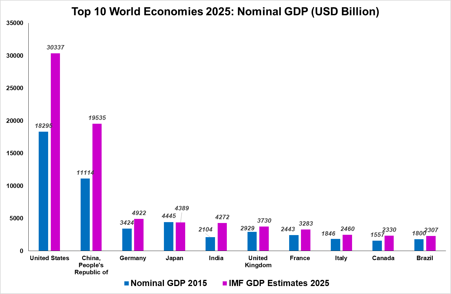 The Indian economy is now the fifth largest globally.