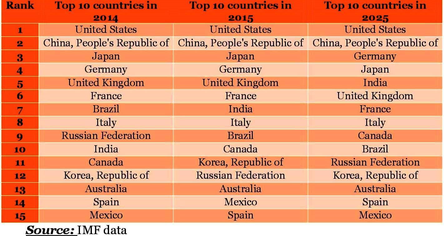 The Indian economy is now the fifth largest globally.