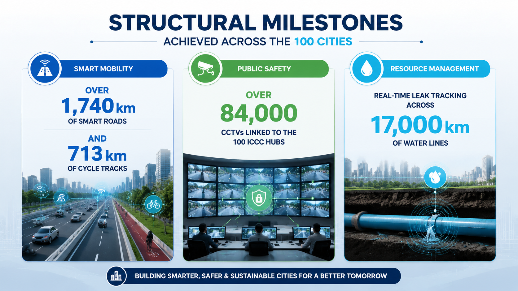 Almost 93 percent of work on the SCM is over, says Central data.